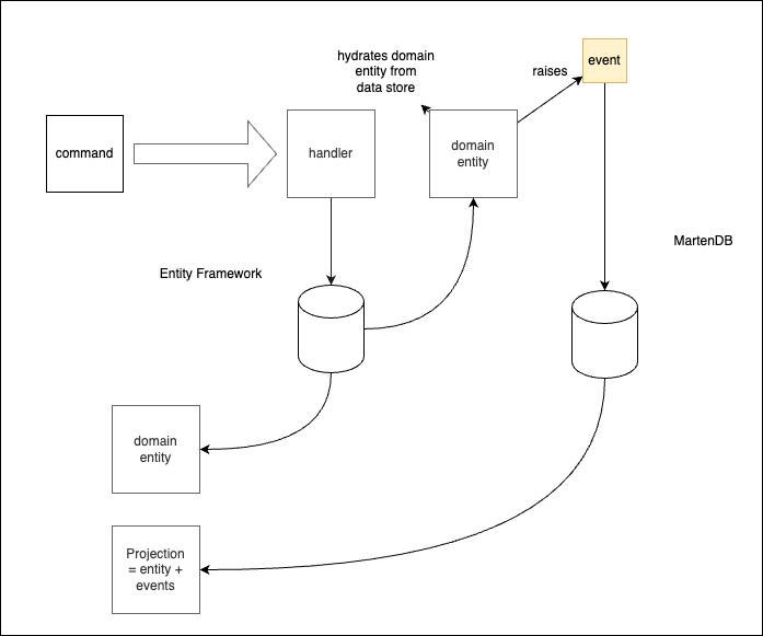 entities and events